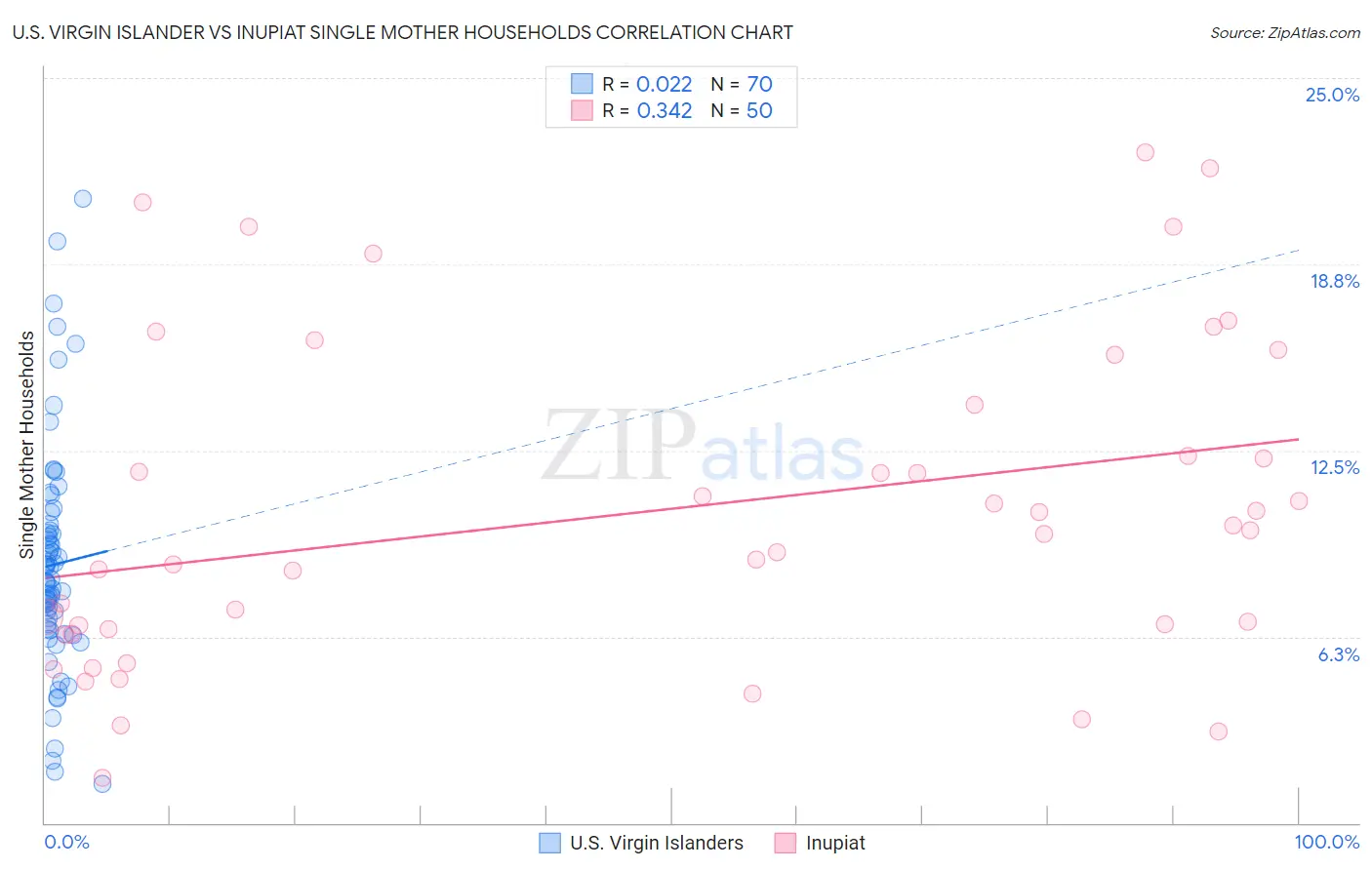 U.S. Virgin Islander vs Inupiat Single Mother Households