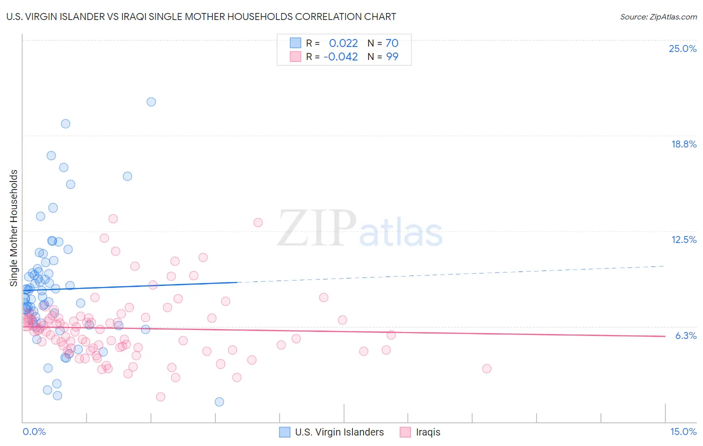 U.S. Virgin Islander vs Iraqi Single Mother Households