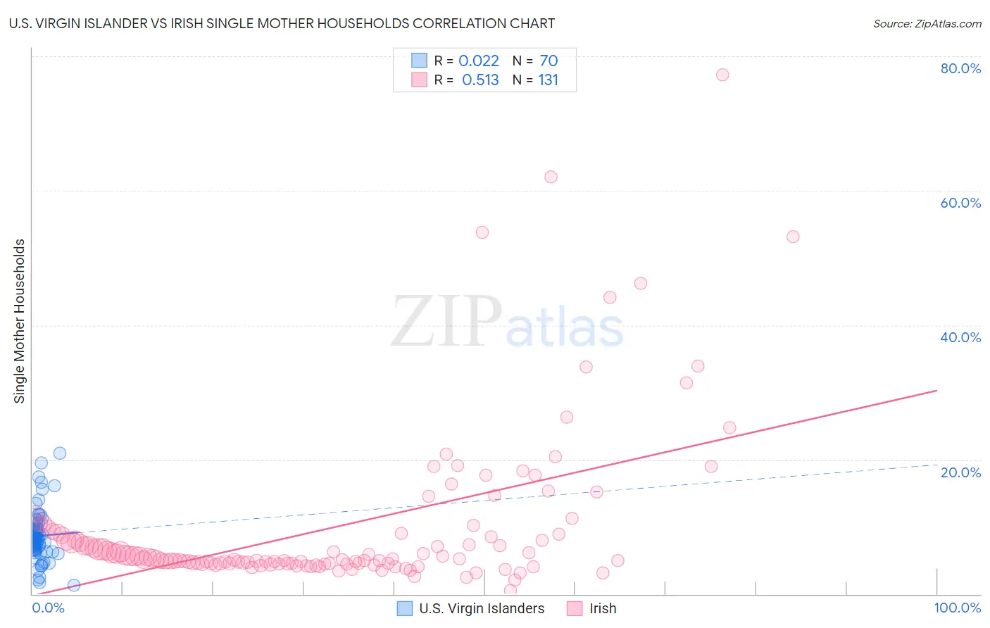 U.S. Virgin Islander vs Irish Single Mother Households