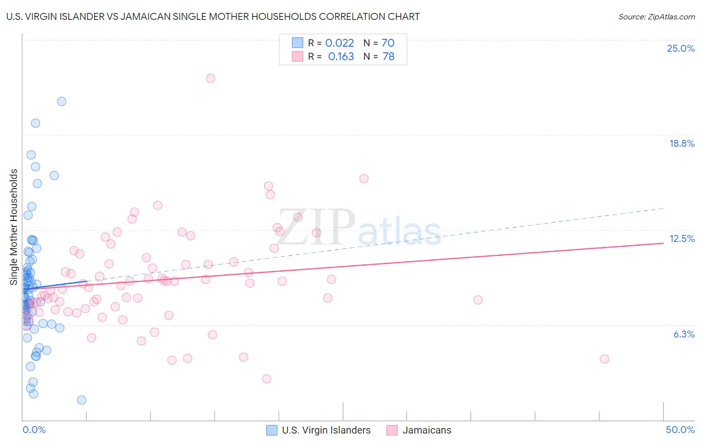 U.S. Virgin Islander vs Jamaican Single Mother Households