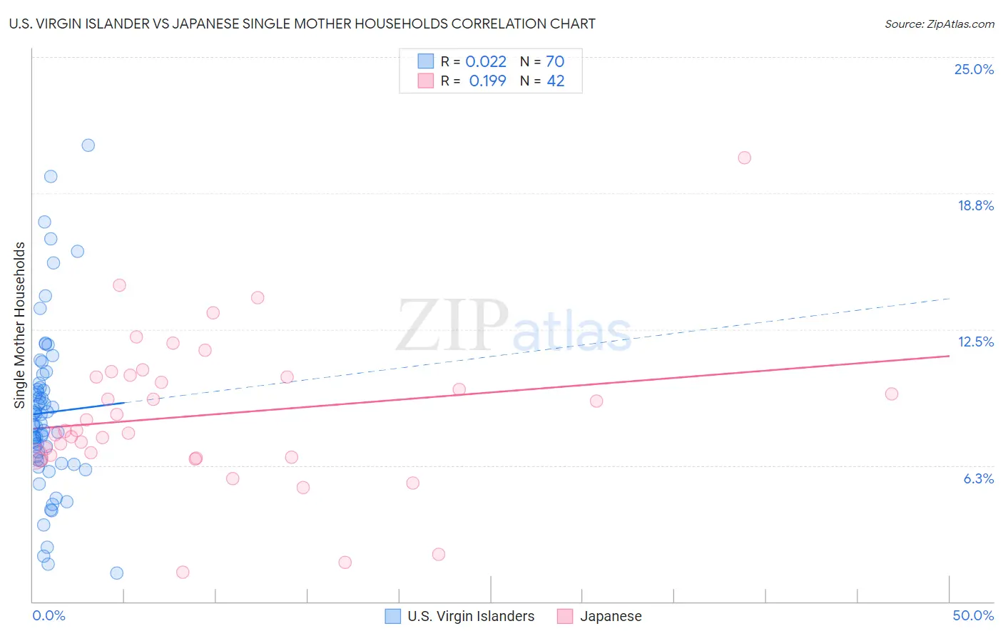 U.S. Virgin Islander vs Japanese Single Mother Households