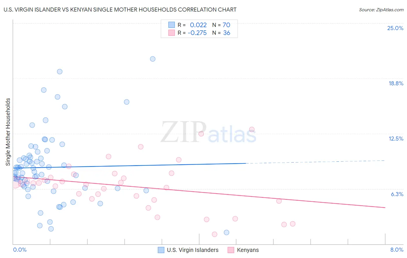 U.S. Virgin Islander vs Kenyan Single Mother Households