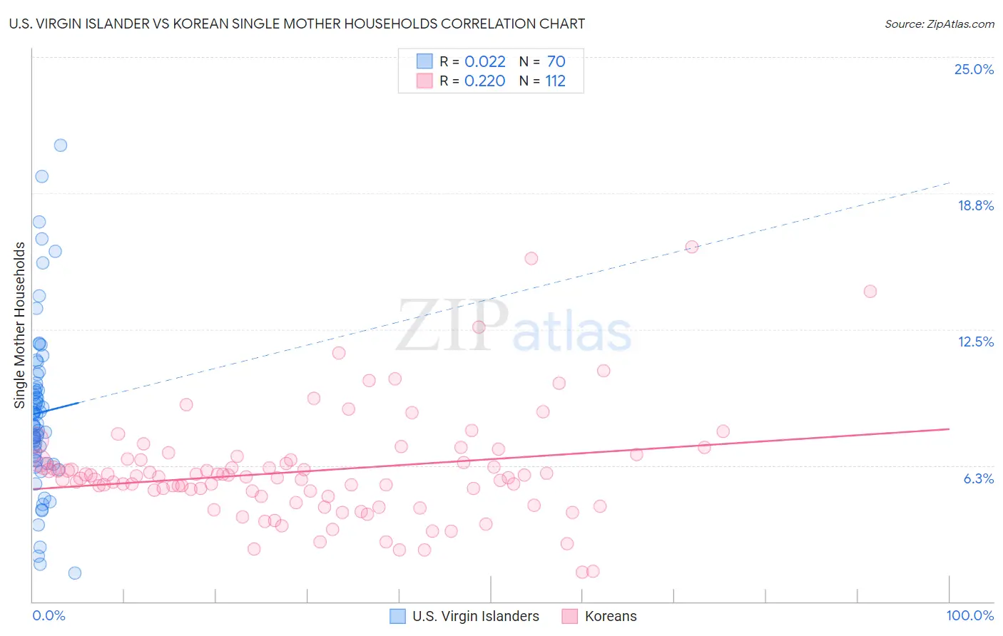 U.S. Virgin Islander vs Korean Single Mother Households