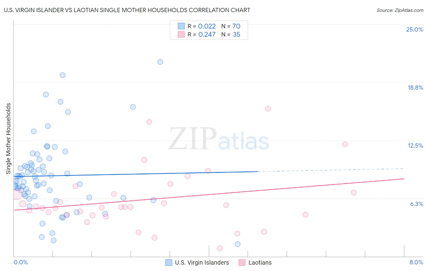 U.S. Virgin Islander vs Laotian Single Mother Households