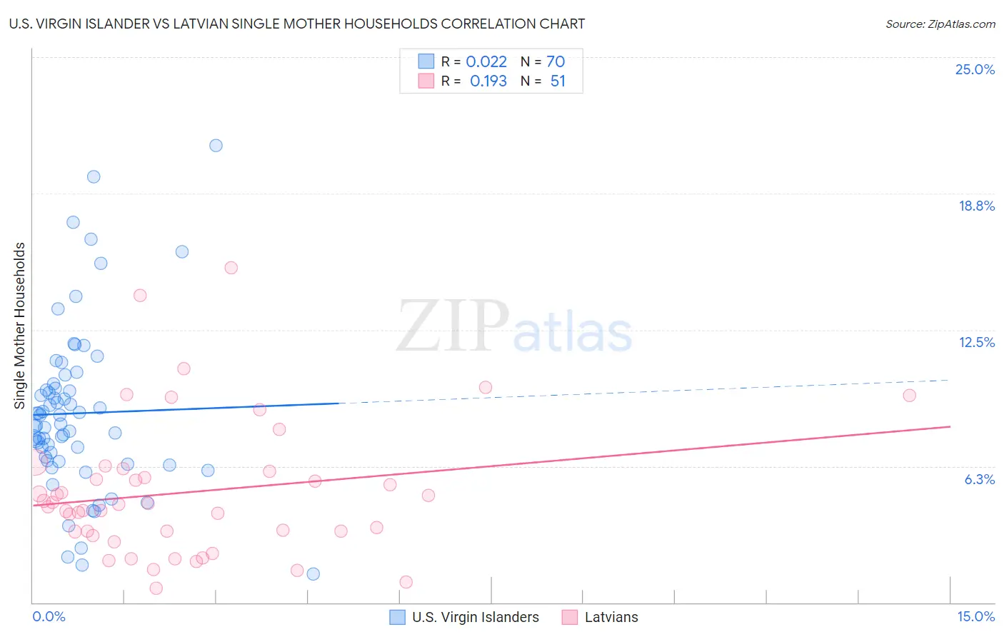 U.S. Virgin Islander vs Latvian Single Mother Households