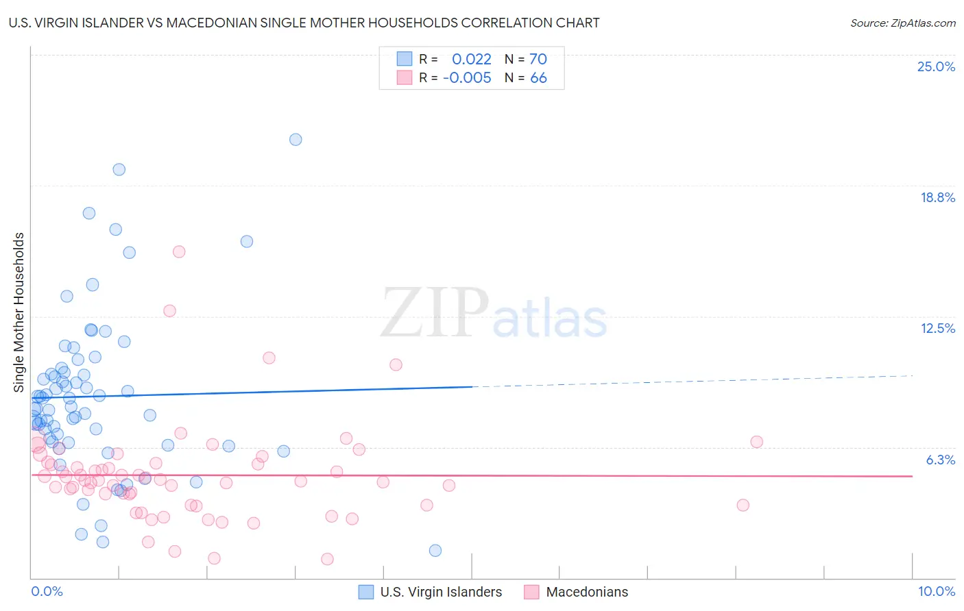 U.S. Virgin Islander vs Macedonian Single Mother Households