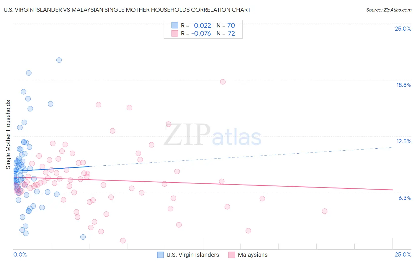 U.S. Virgin Islander vs Malaysian Single Mother Households