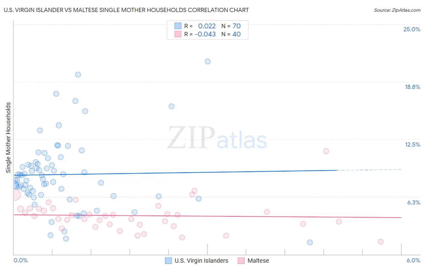 U.S. Virgin Islander vs Maltese Single Mother Households