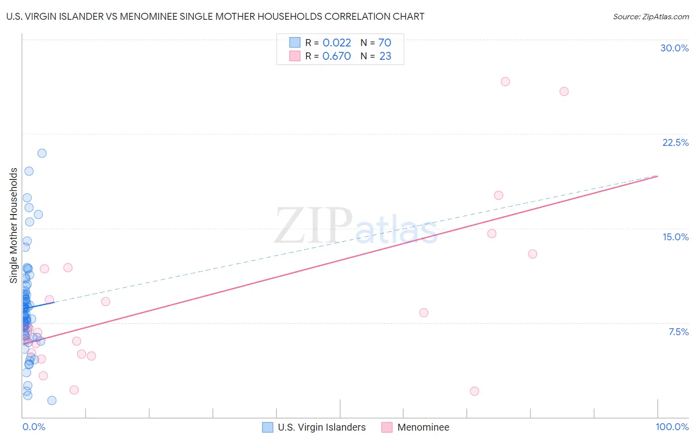 U.S. Virgin Islander vs Menominee Single Mother Households