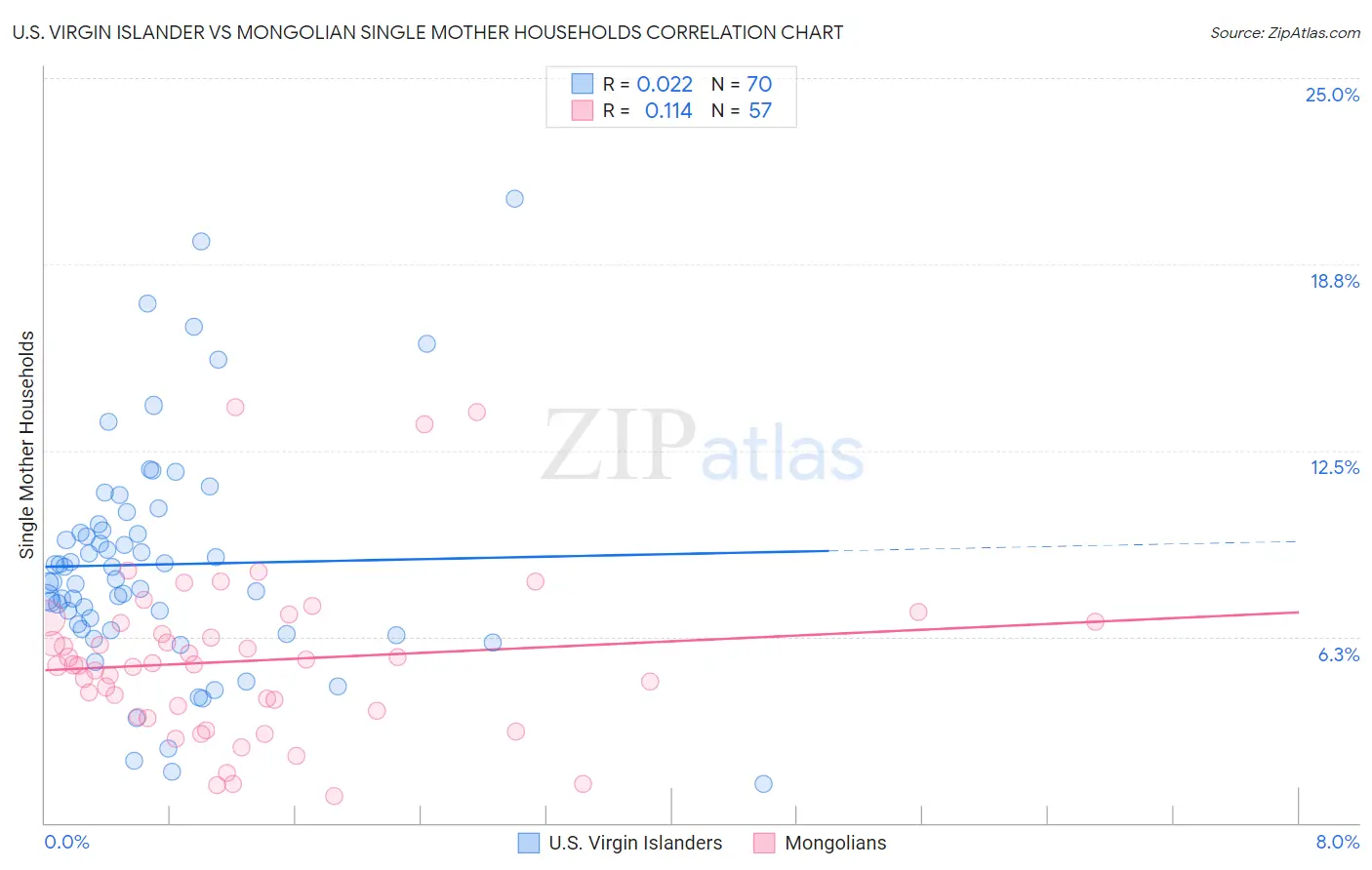 U.S. Virgin Islander vs Mongolian Single Mother Households