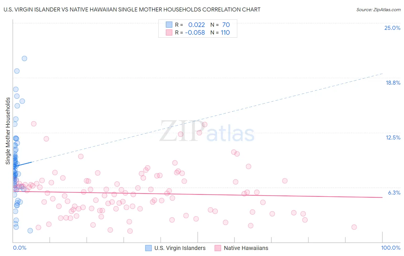 U.S. Virgin Islander vs Native Hawaiian Single Mother Households