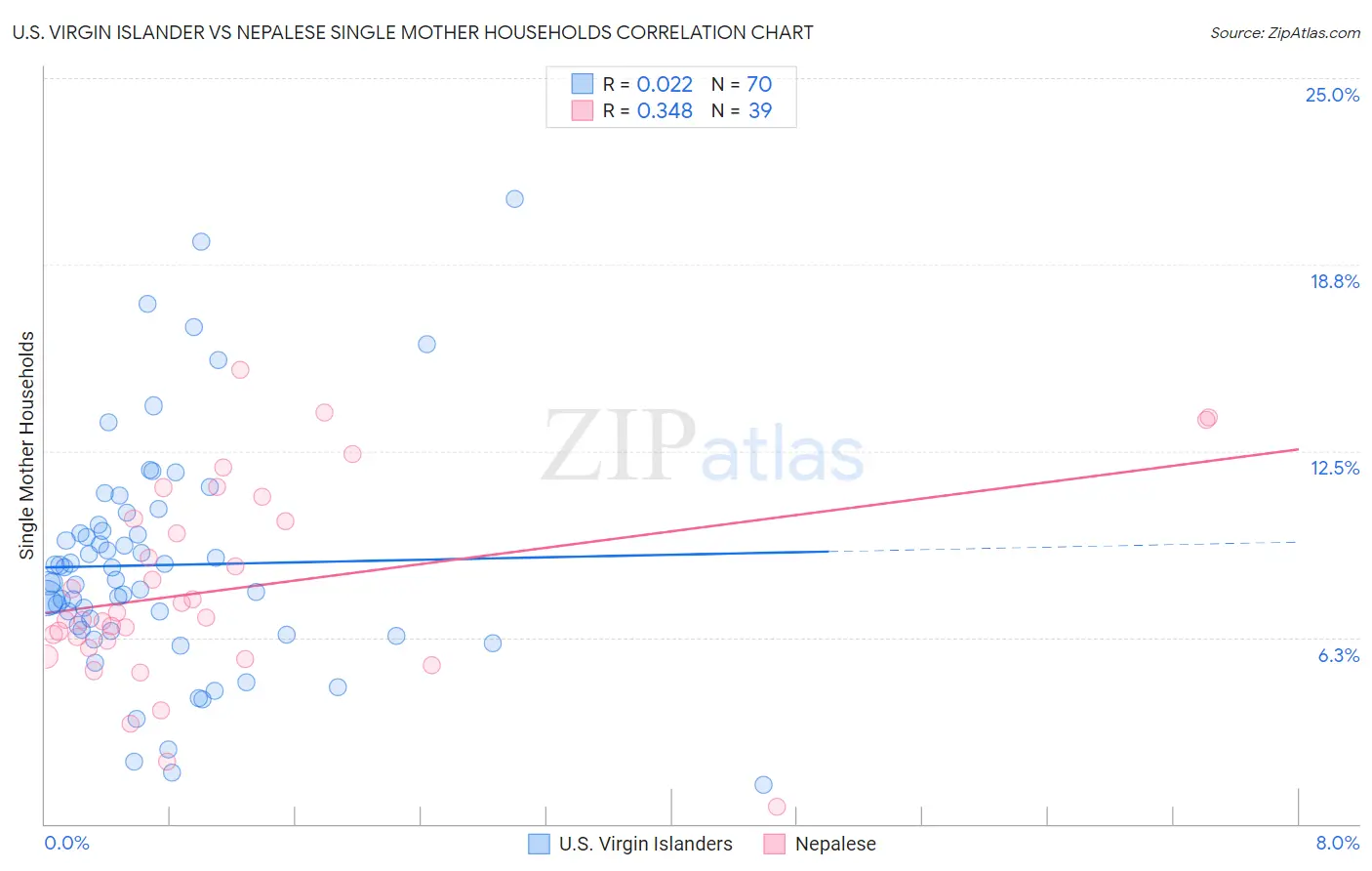 U.S. Virgin Islander vs Nepalese Single Mother Households