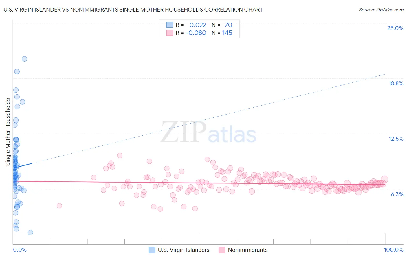 U.S. Virgin Islander vs Nonimmigrants Single Mother Households