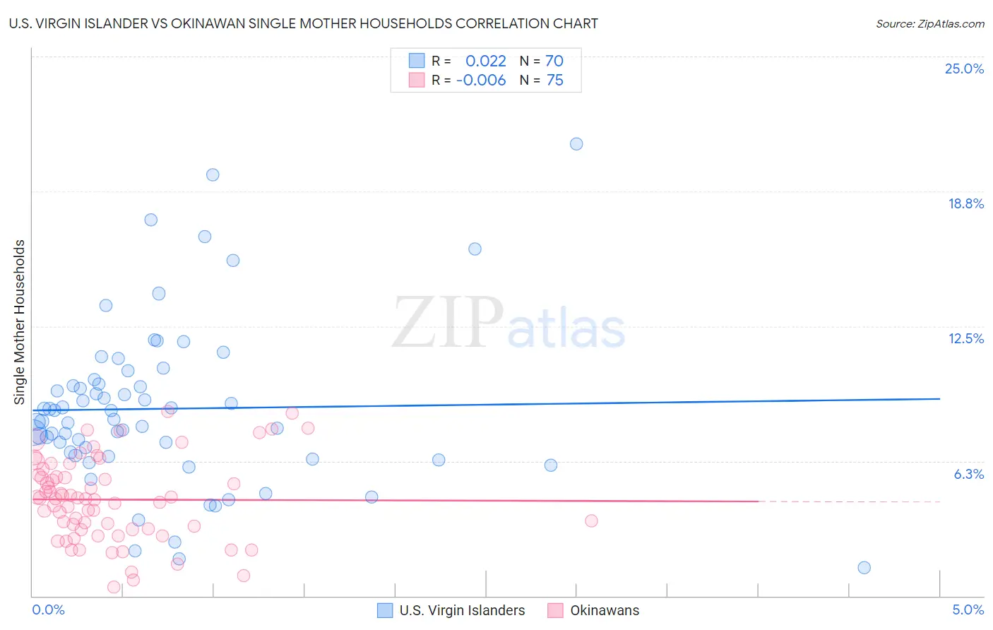U.S. Virgin Islander vs Okinawan Single Mother Households