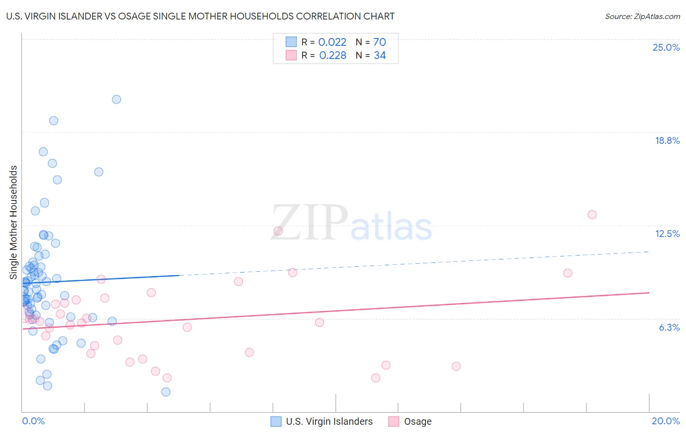 U.S. Virgin Islander vs Osage Single Mother Households