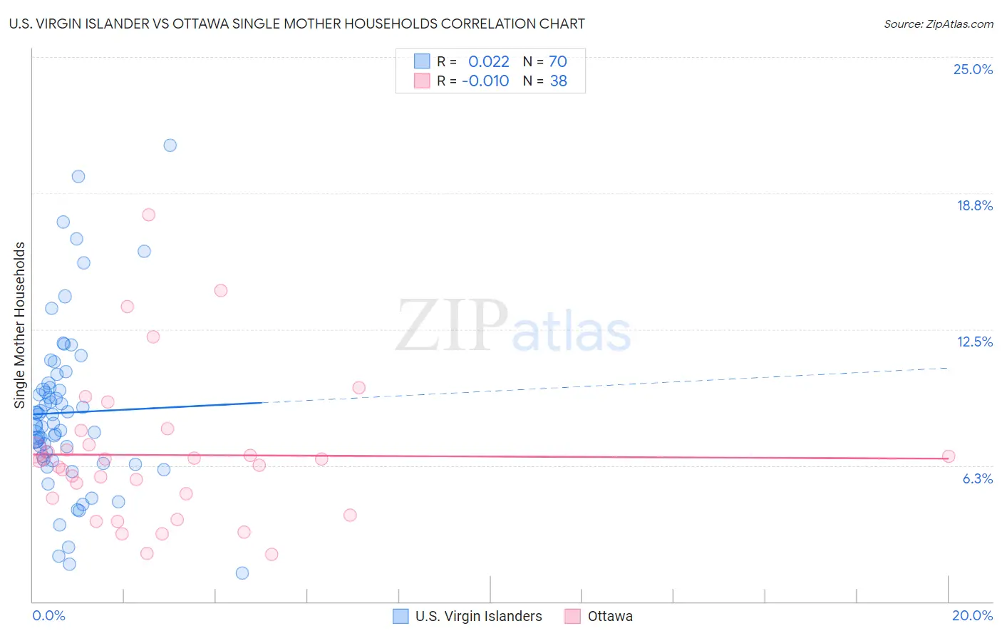 U.S. Virgin Islander vs Ottawa Single Mother Households