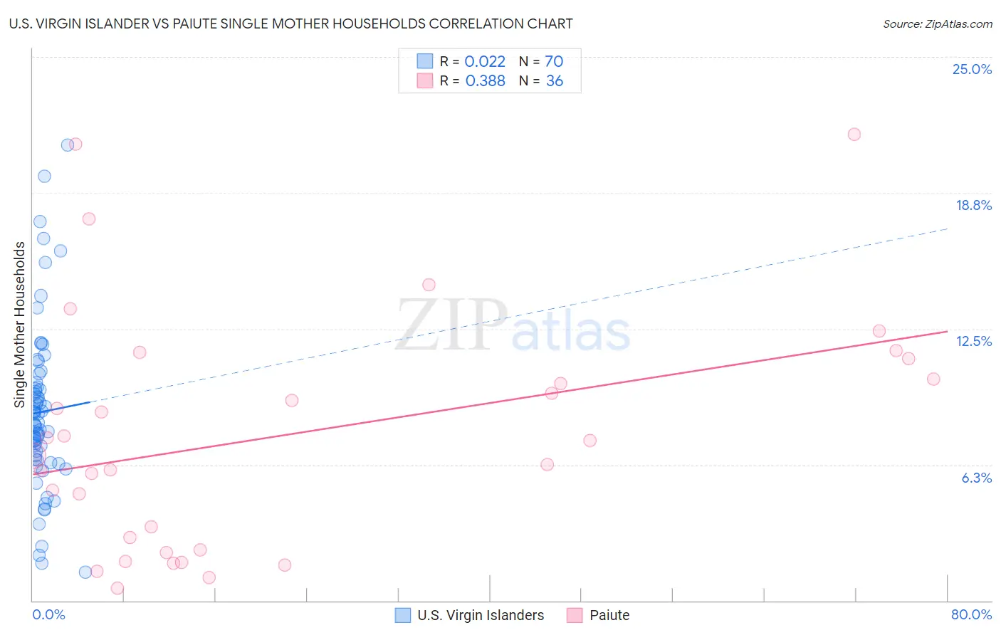 U.S. Virgin Islander vs Paiute Single Mother Households