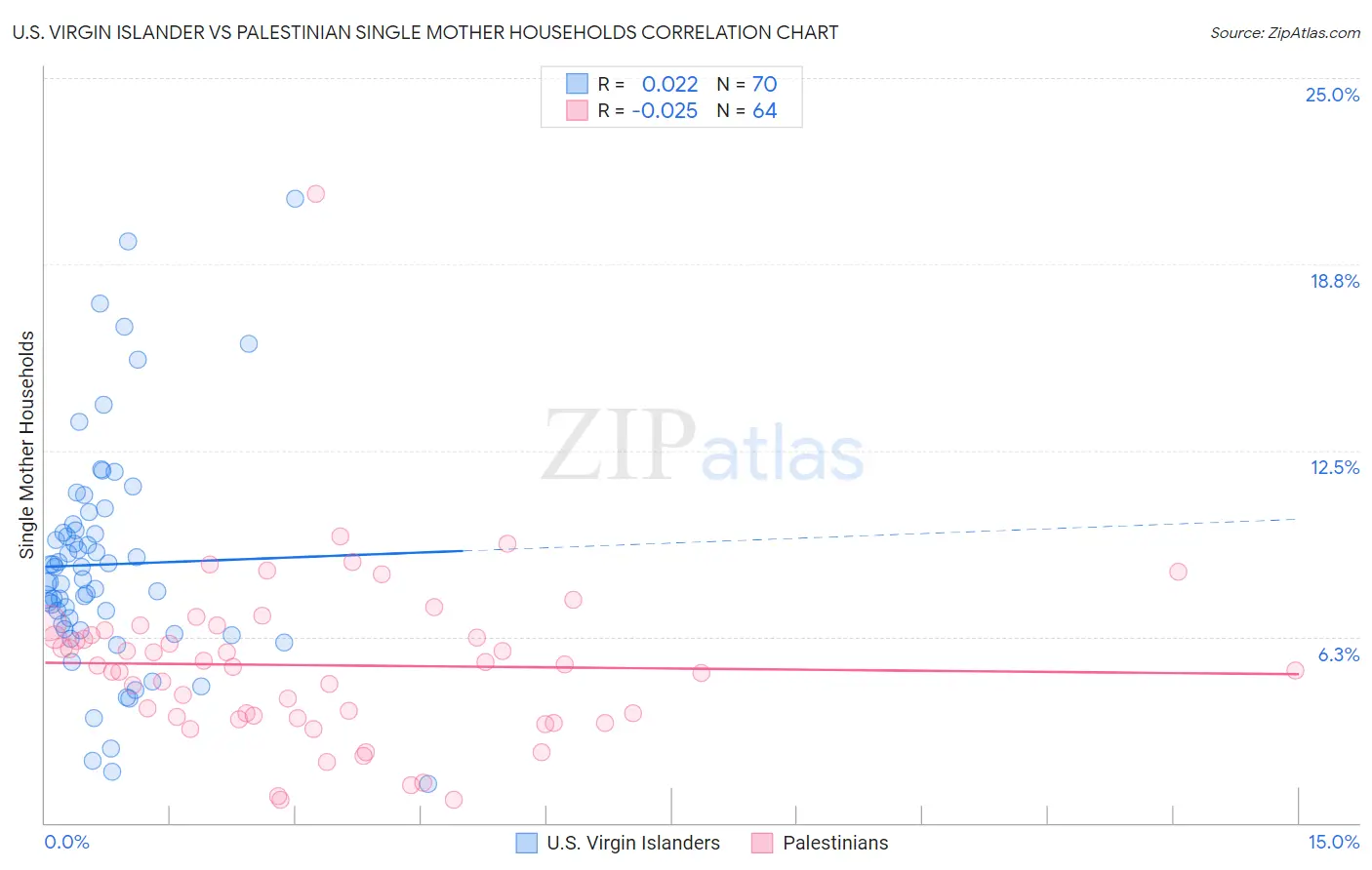 U.S. Virgin Islander vs Palestinian Single Mother Households