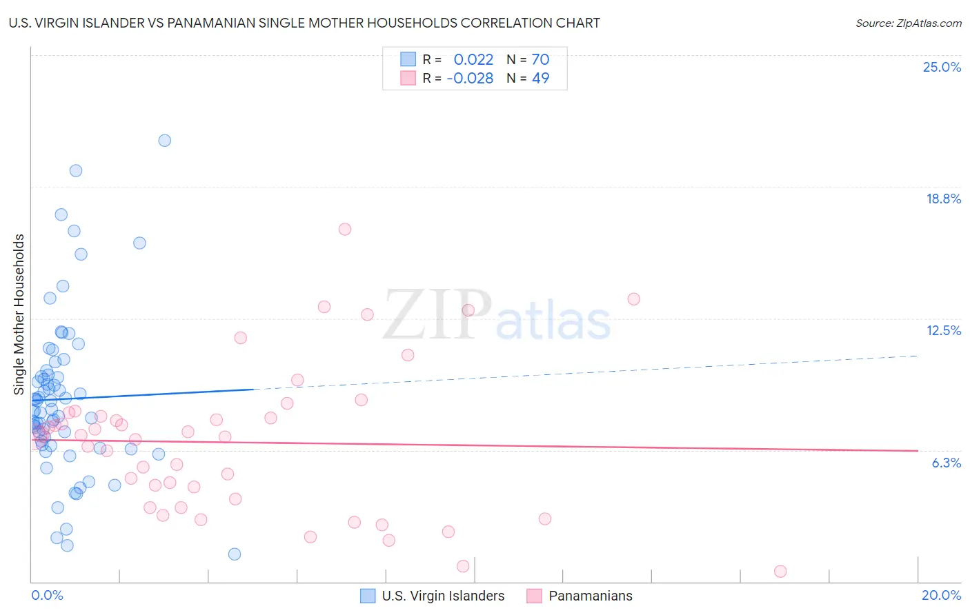 U.S. Virgin Islander vs Panamanian Single Mother Households