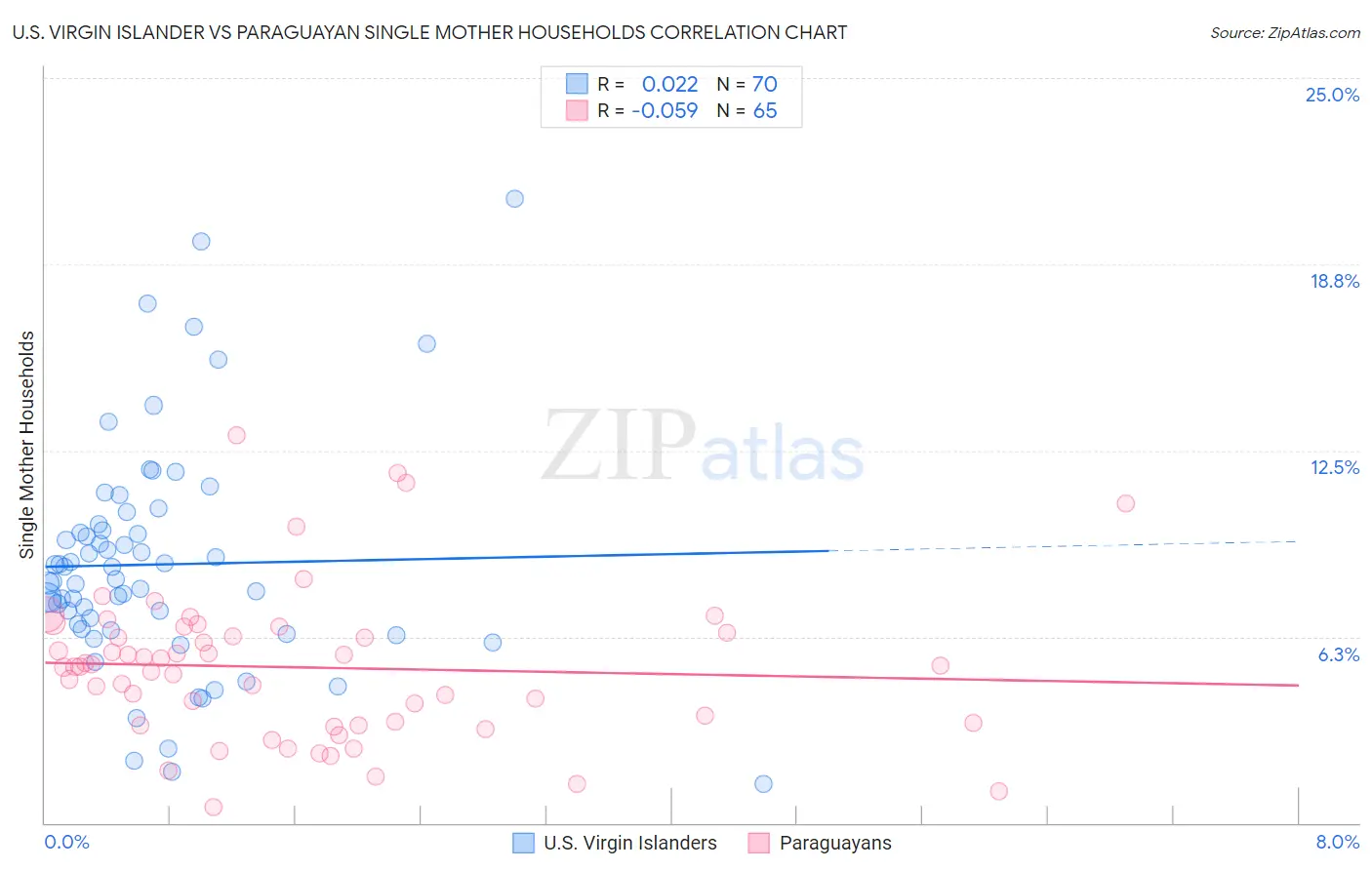U.S. Virgin Islander vs Paraguayan Single Mother Households