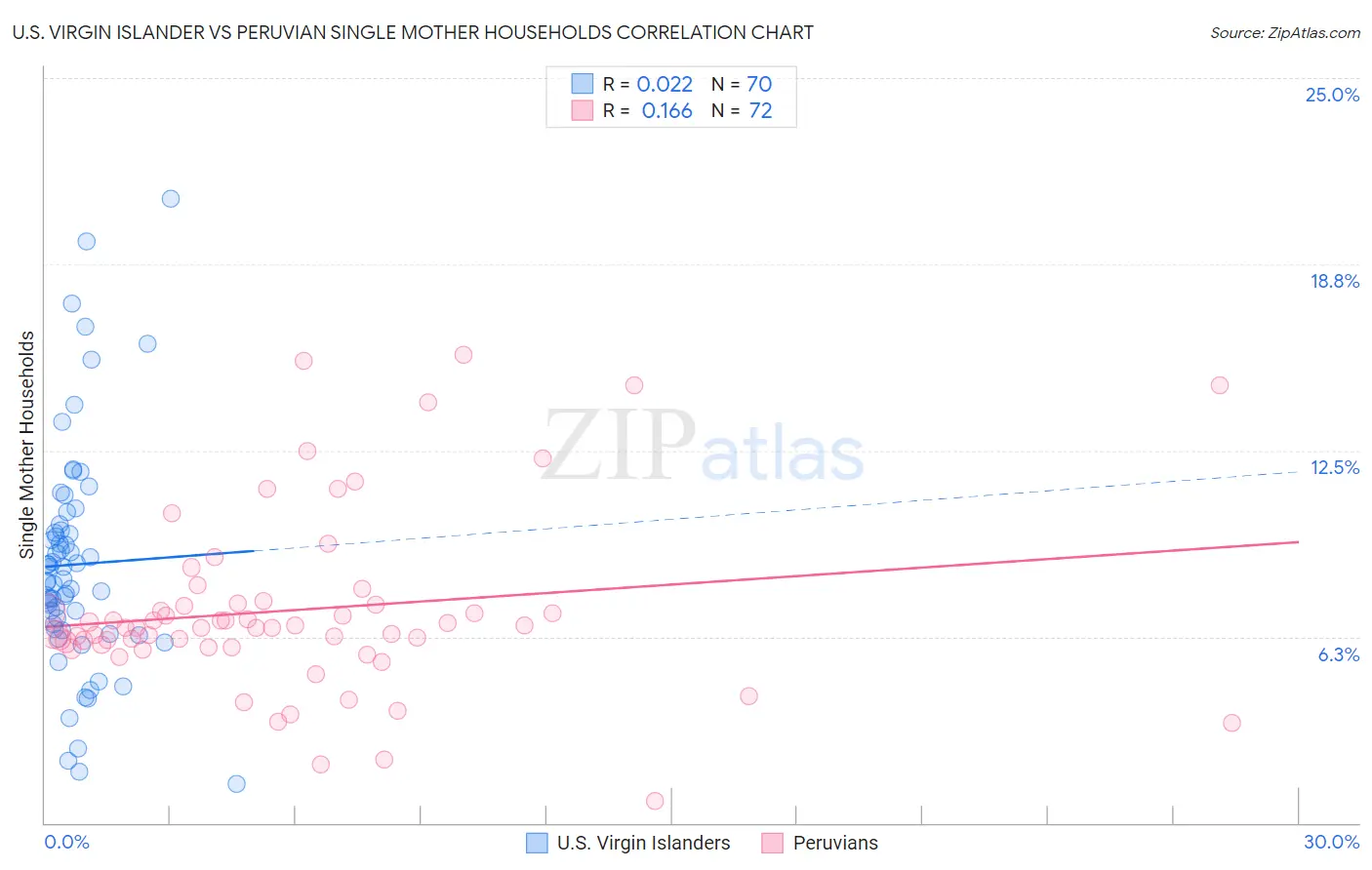 U.S. Virgin Islander vs Peruvian Single Mother Households