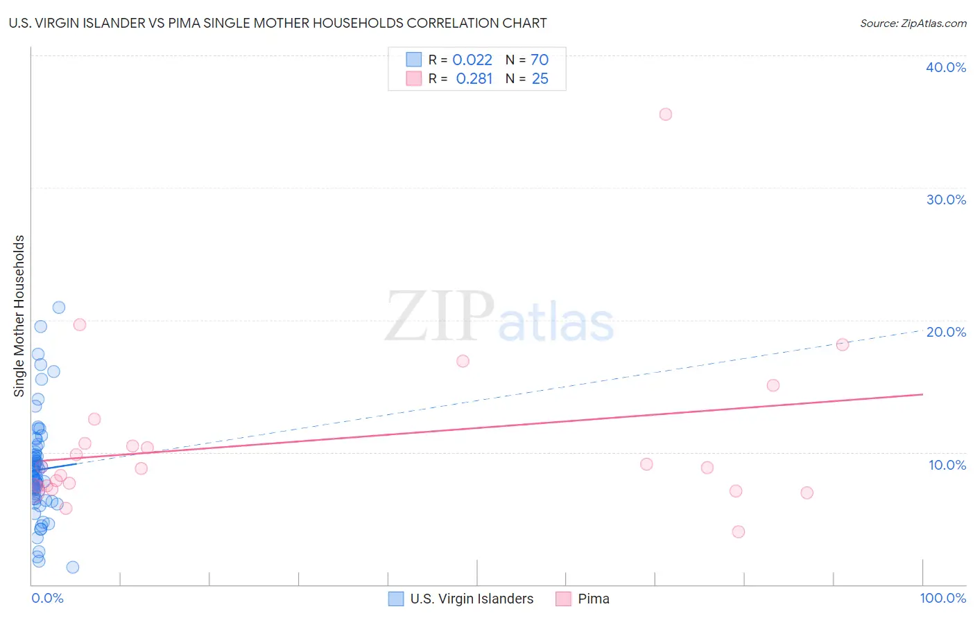 U.S. Virgin Islander vs Pima Single Mother Households
