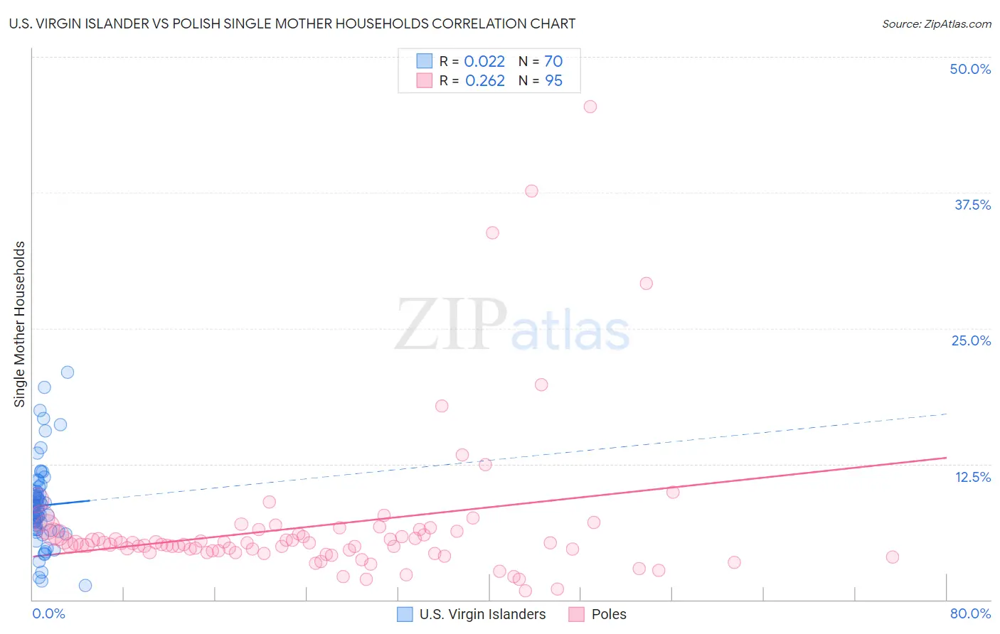 U.S. Virgin Islander vs Polish Single Mother Households
