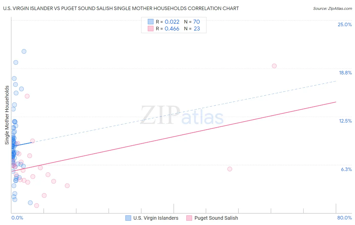 U.S. Virgin Islander vs Puget Sound Salish Single Mother Households