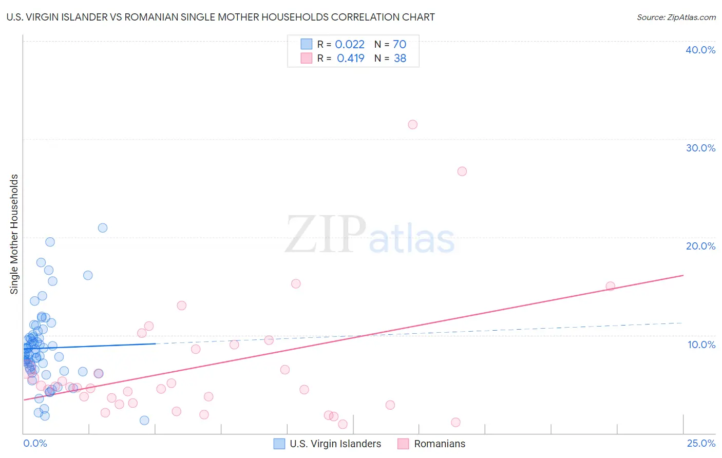 U.S. Virgin Islander vs Romanian Single Mother Households