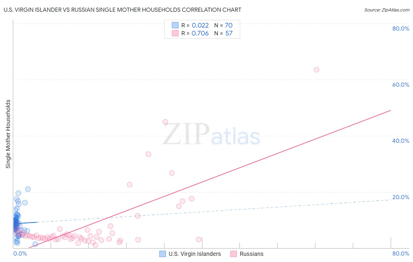 U.S. Virgin Islander vs Russian Single Mother Households