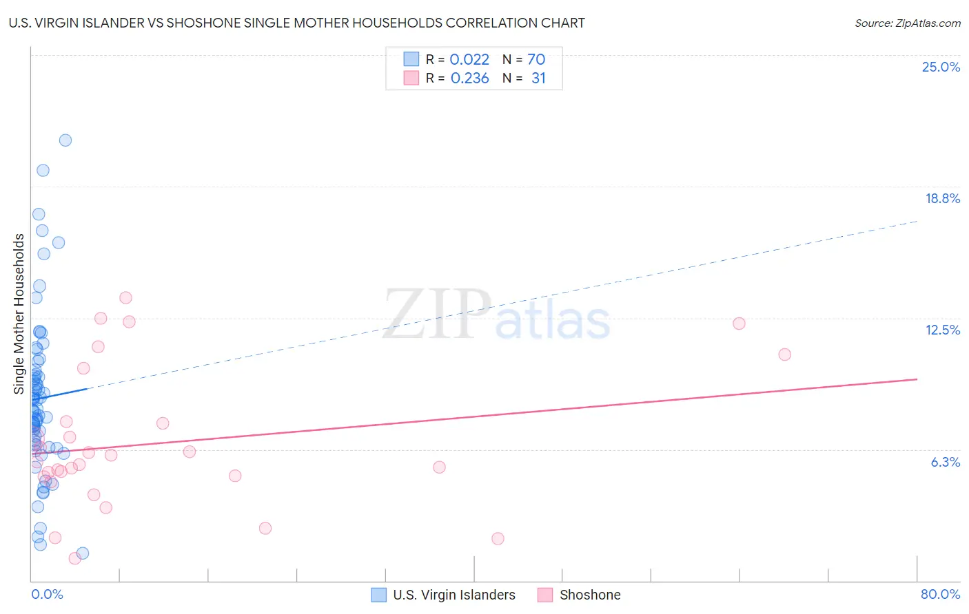 U.S. Virgin Islander vs Shoshone Single Mother Households