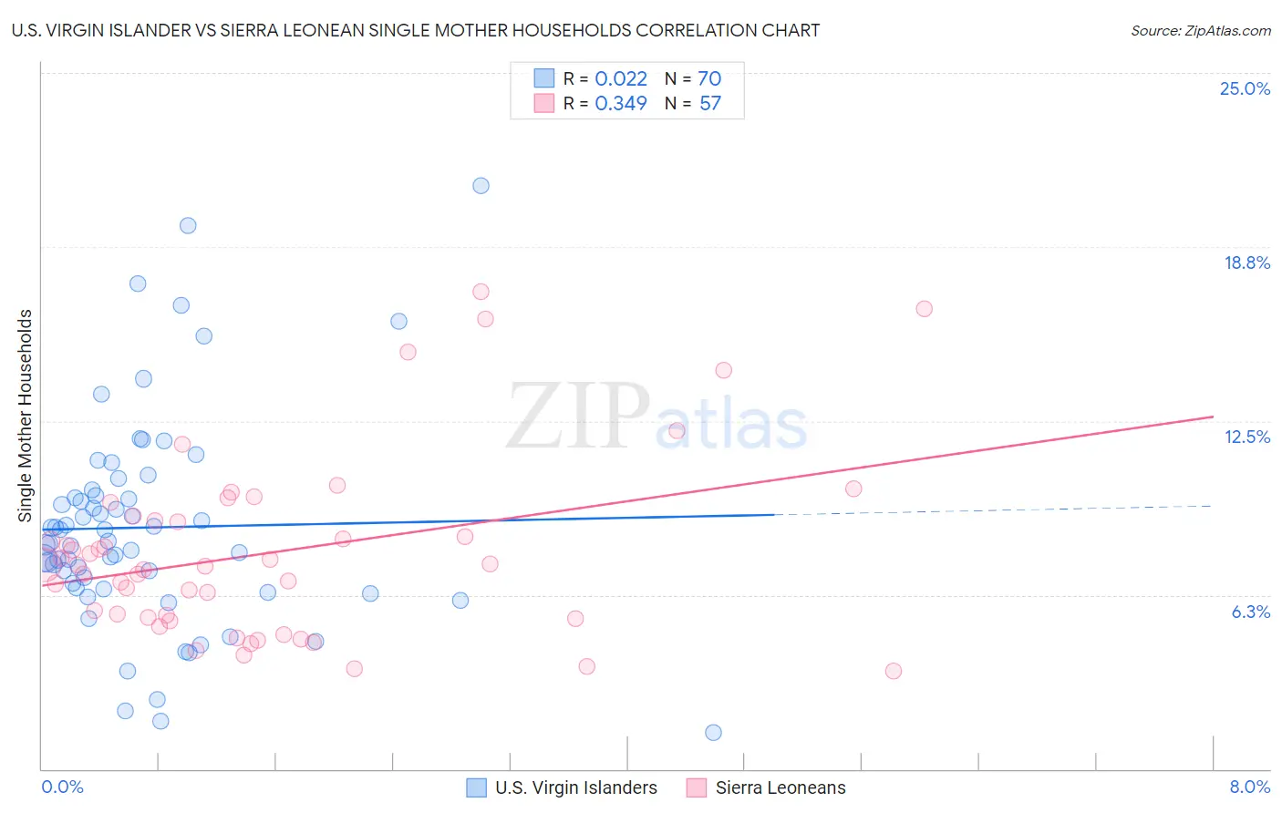 U.S. Virgin Islander vs Sierra Leonean Single Mother Households