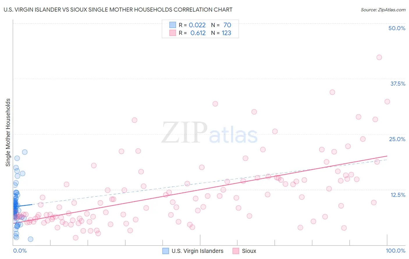 U.S. Virgin Islander vs Sioux Single Mother Households