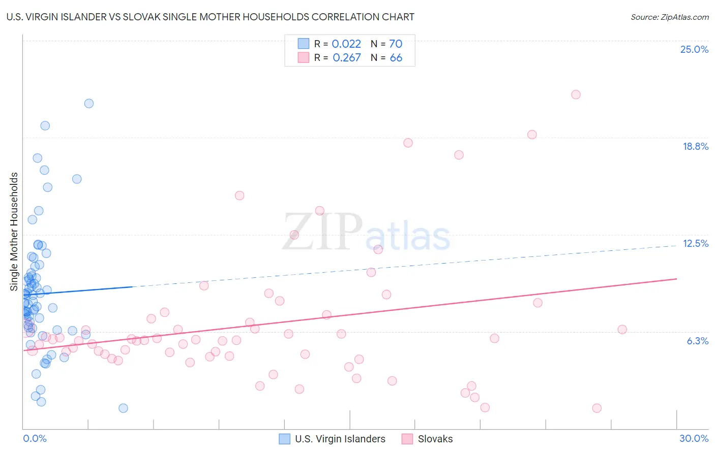 U.S. Virgin Islander vs Slovak Single Mother Households