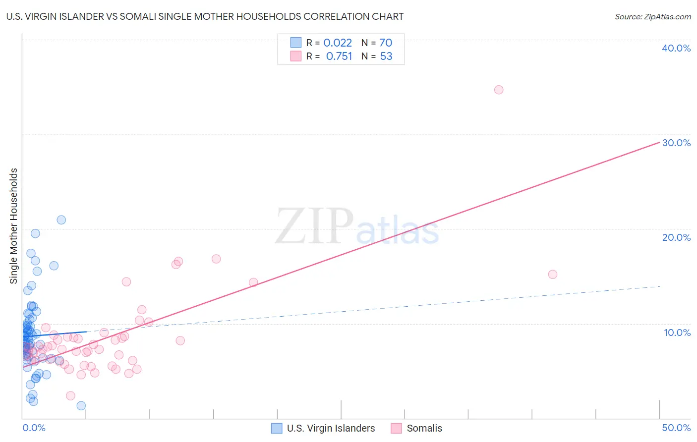 U.S. Virgin Islander vs Somali Single Mother Households