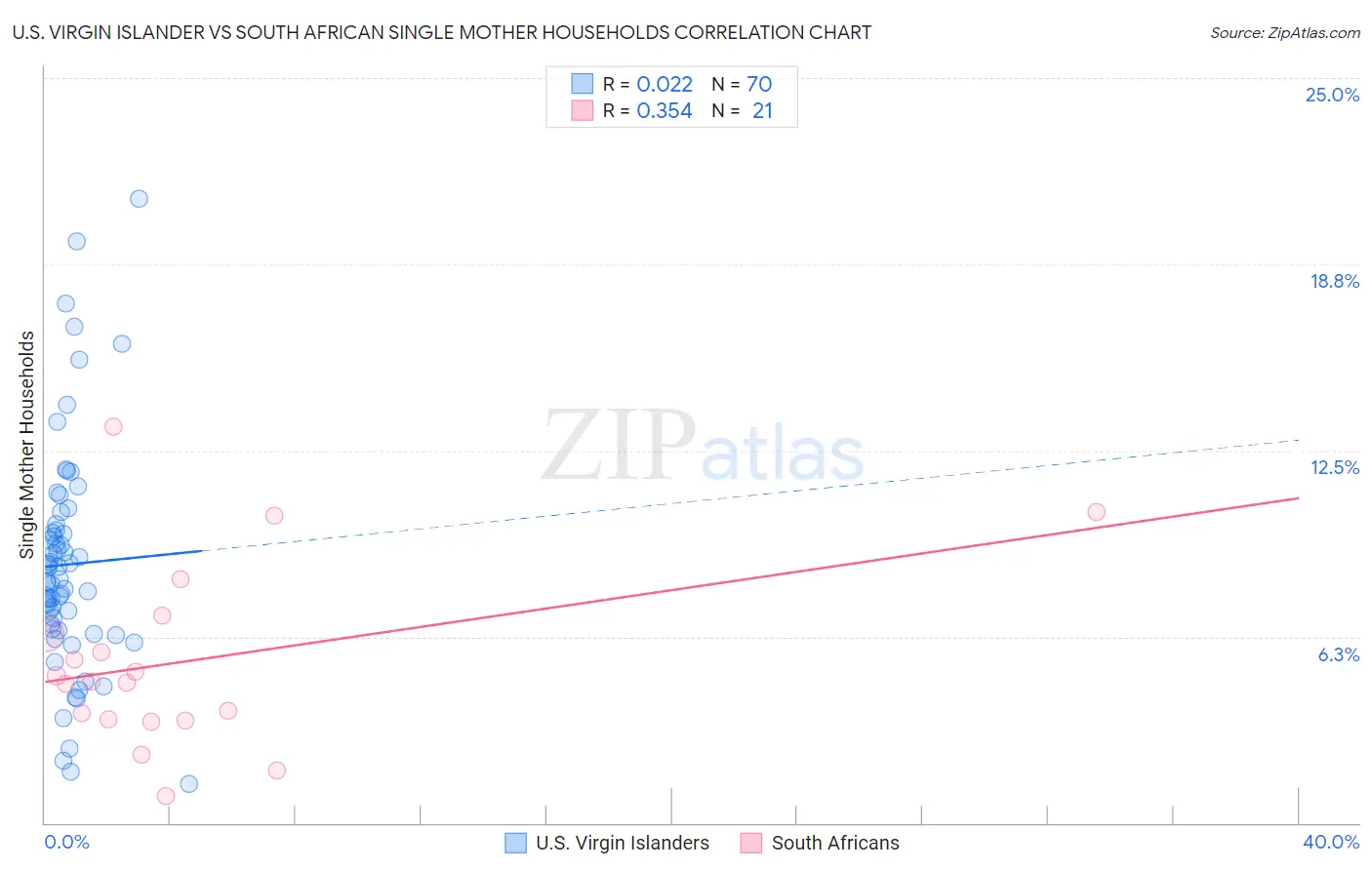 U.S. Virgin Islander vs South African Single Mother Households