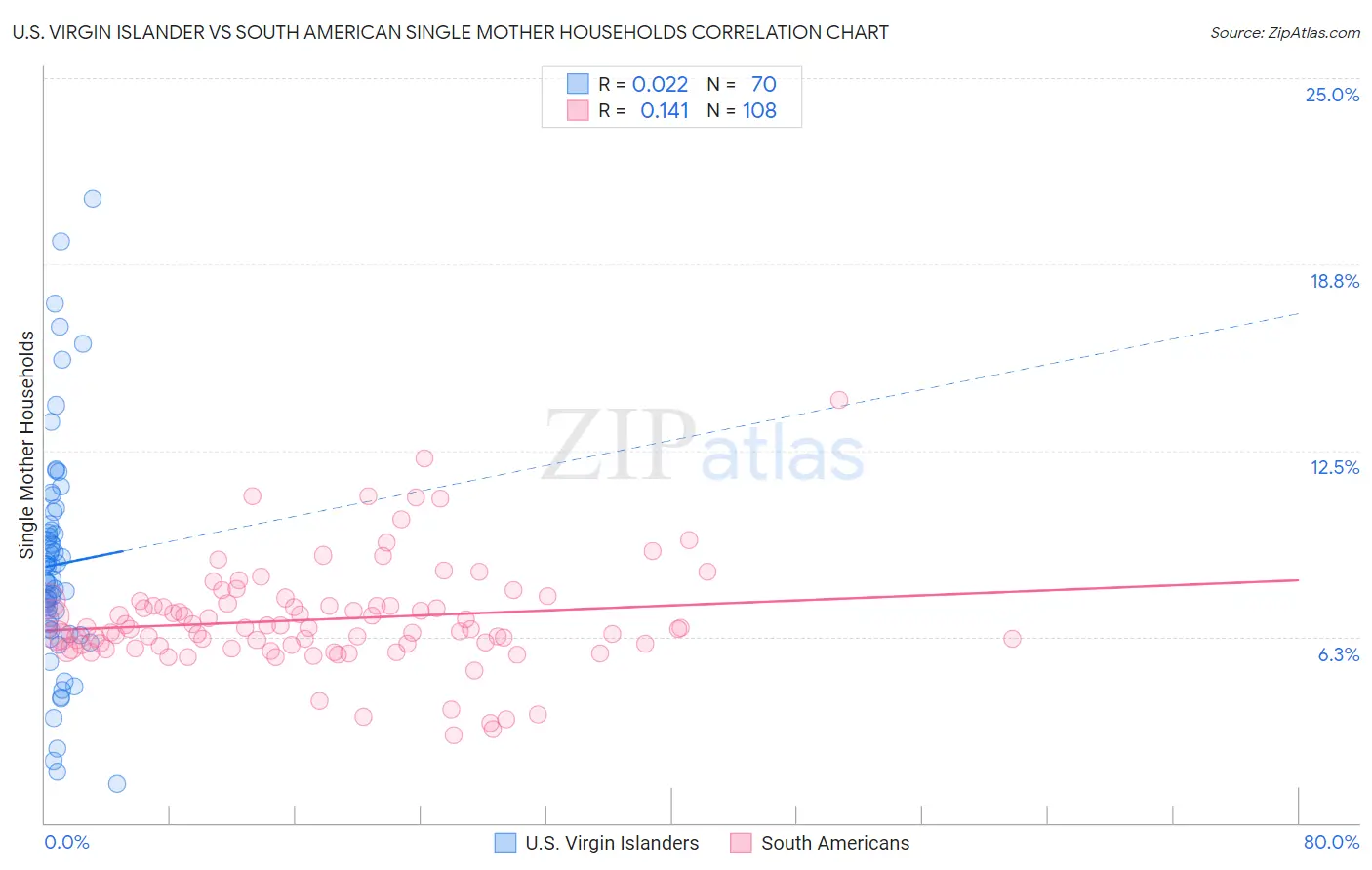 U.S. Virgin Islander vs South American Single Mother Households