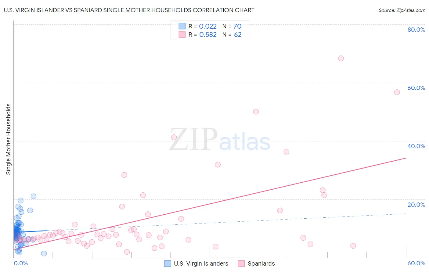 U.S. Virgin Islander vs Spaniard Single Mother Households