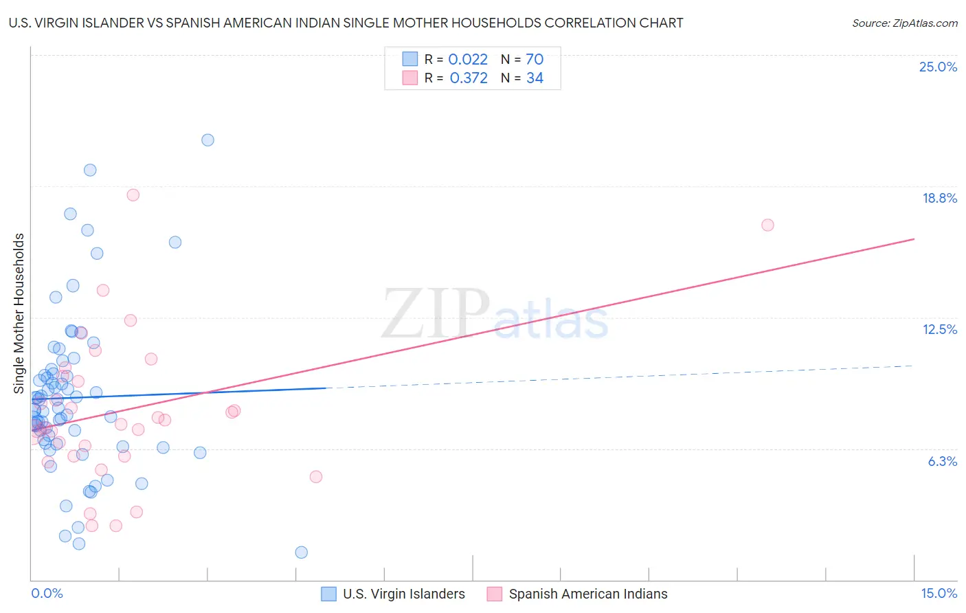 U.S. Virgin Islander vs Spanish American Indian Single Mother Households