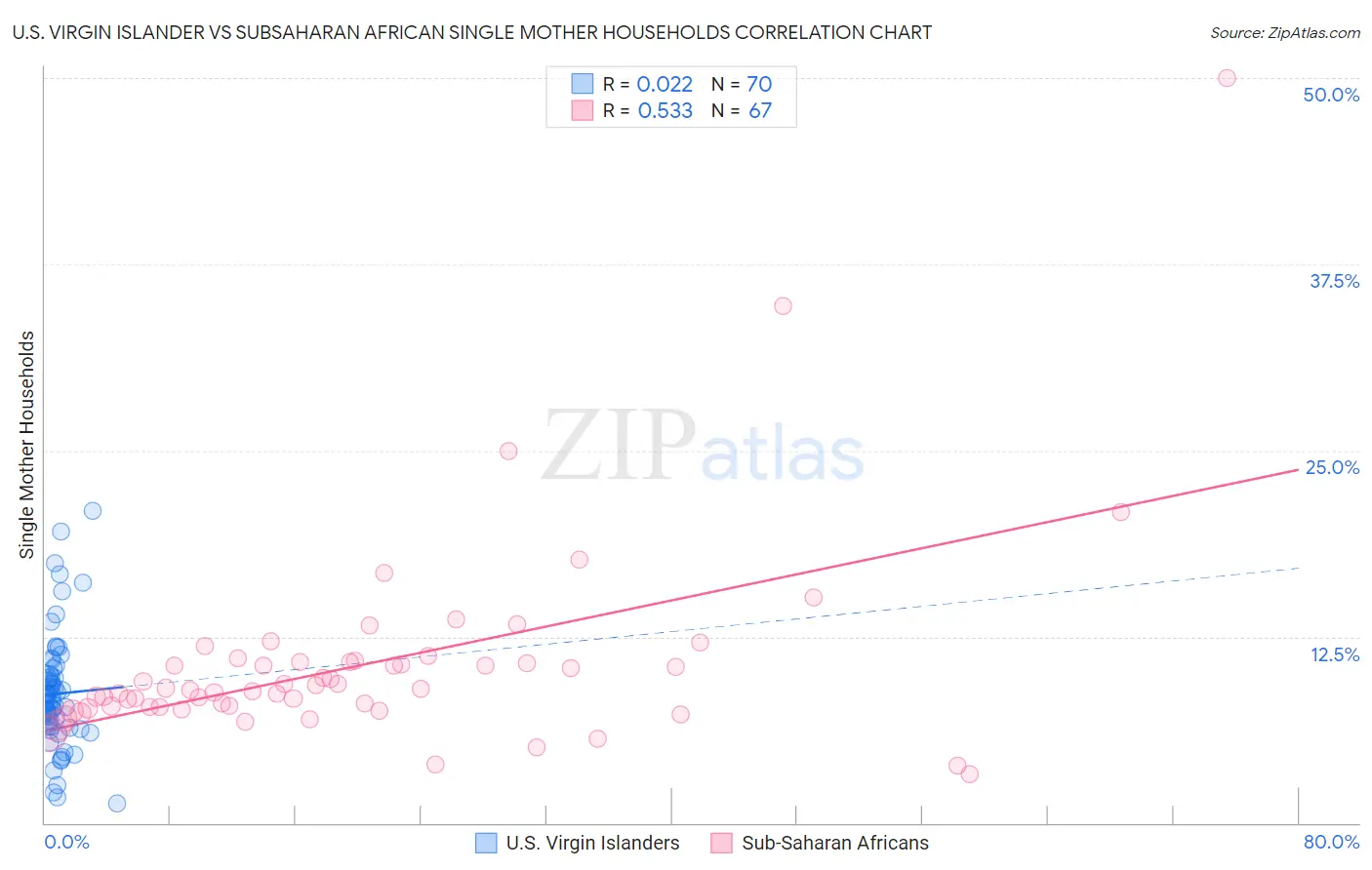 U.S. Virgin Islander vs Subsaharan African Single Mother Households