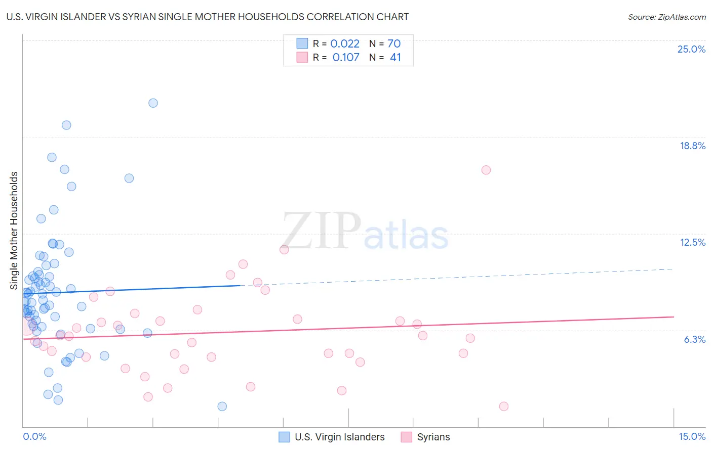 U.S. Virgin Islander vs Syrian Single Mother Households