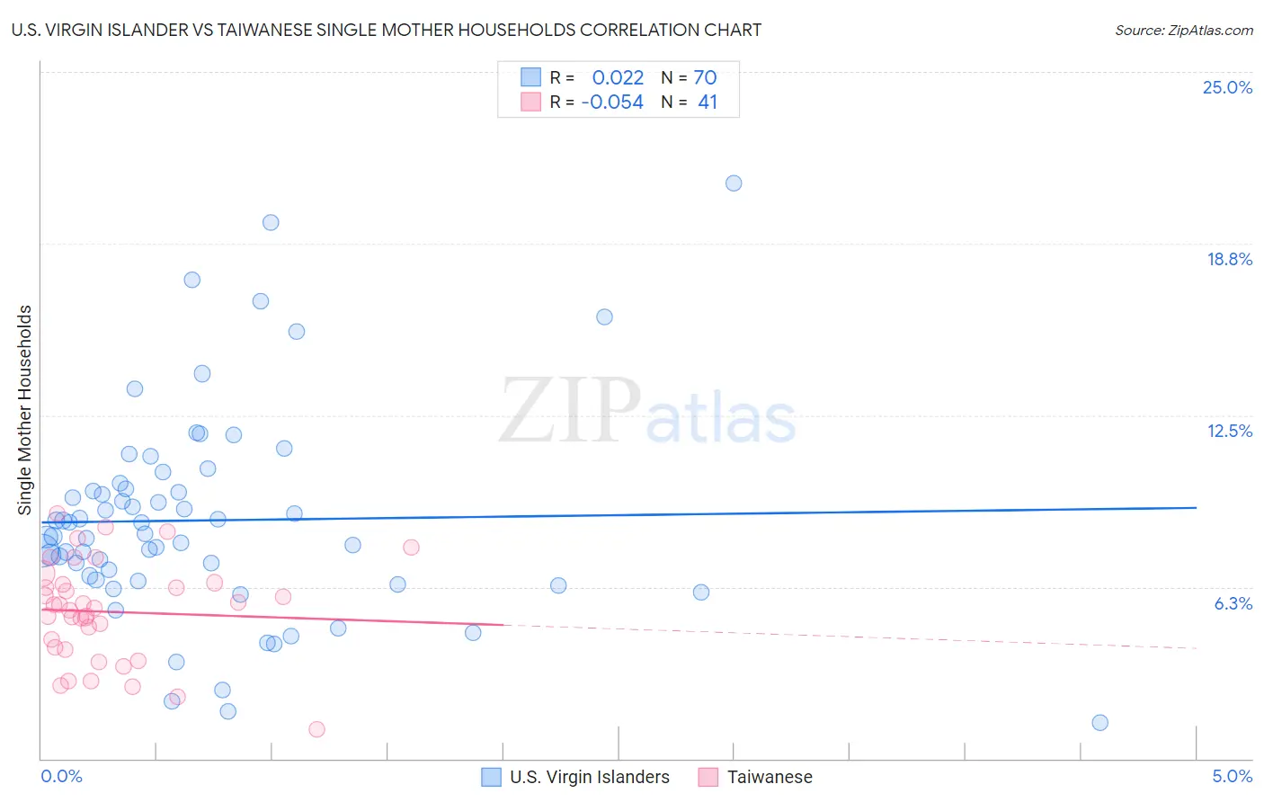 U.S. Virgin Islander vs Taiwanese Single Mother Households