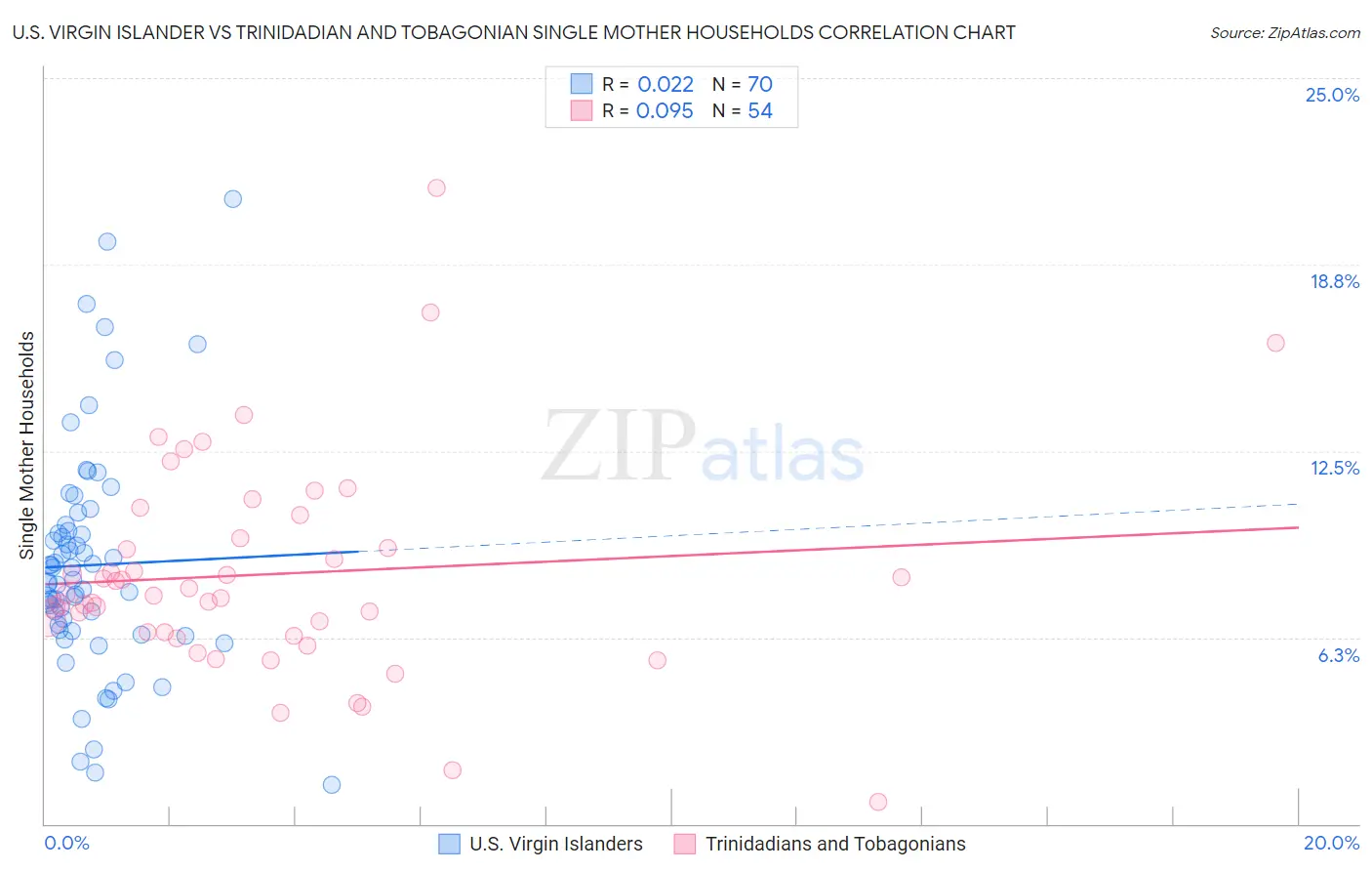 U.S. Virgin Islander vs Trinidadian and Tobagonian Single Mother Households