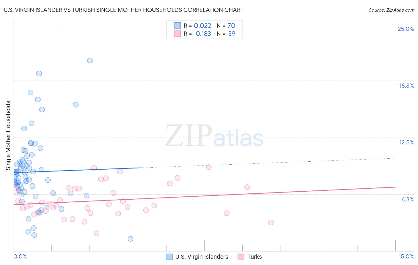 U.S. Virgin Islander vs Turkish Single Mother Households