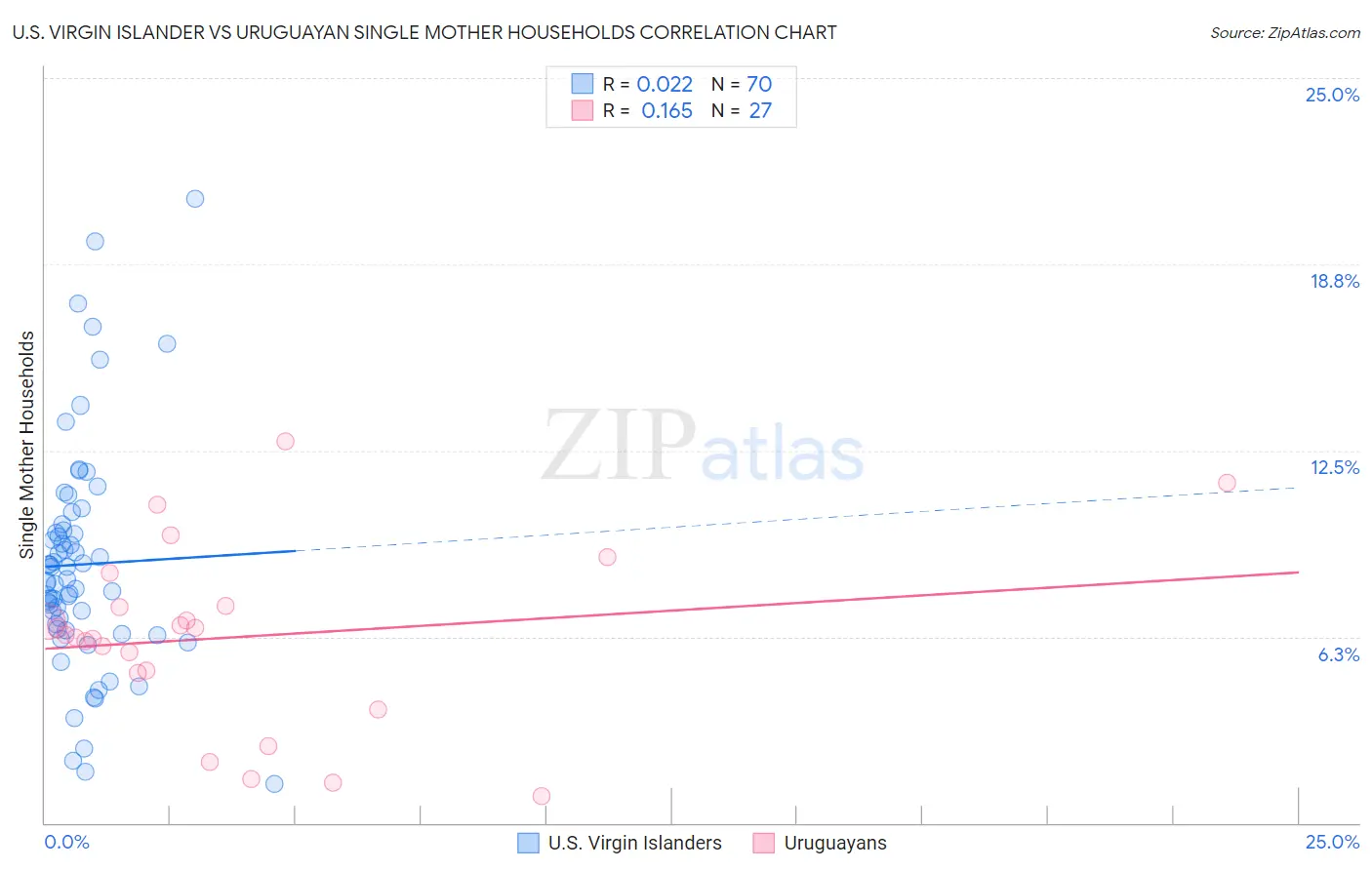 U.S. Virgin Islander vs Uruguayan Single Mother Households