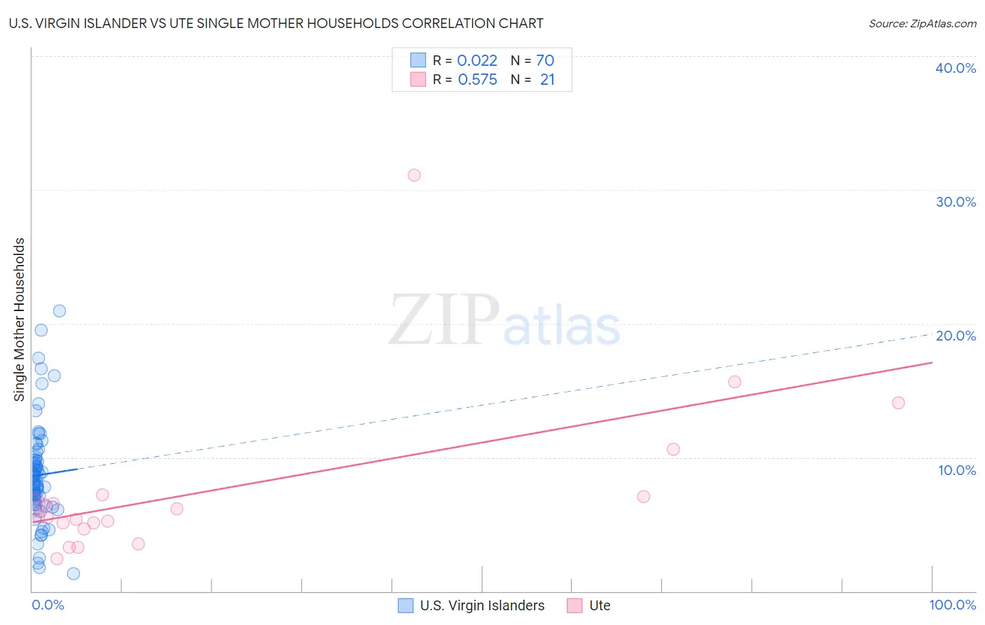 U.S. Virgin Islander vs Ute Single Mother Households