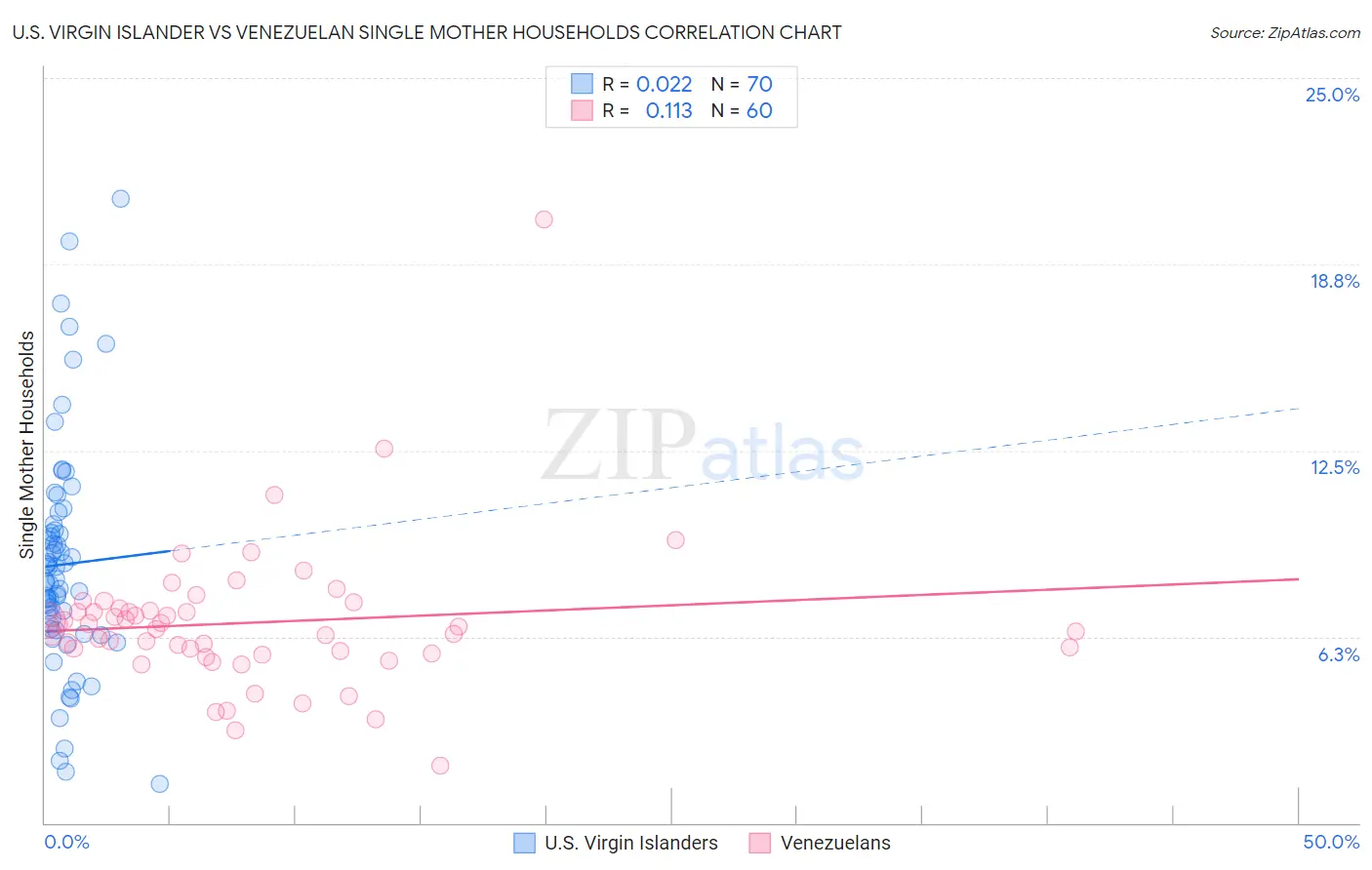 U.S. Virgin Islander vs Venezuelan Single Mother Households