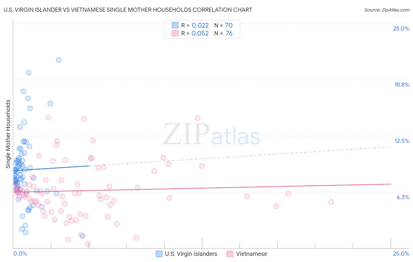 U.S. Virgin Islander vs Vietnamese Single Mother Households