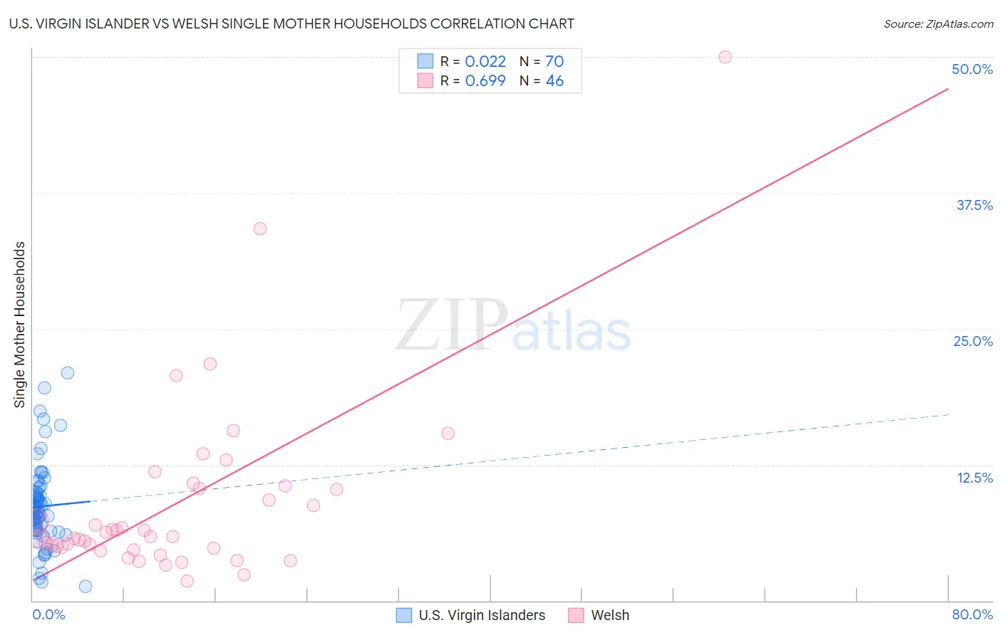 U.S. Virgin Islander vs Welsh Single Mother Households