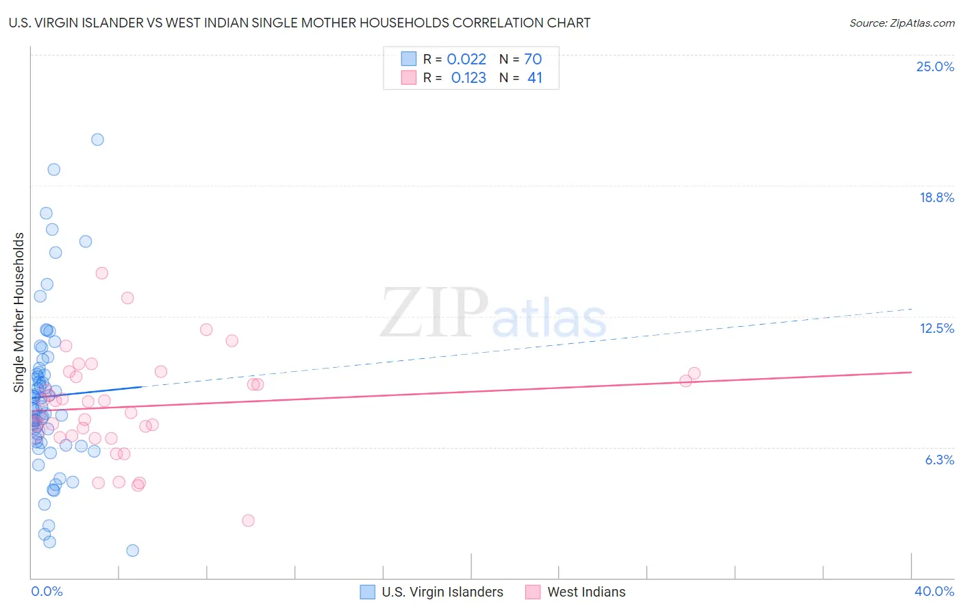 U.S. Virgin Islander vs West Indian Single Mother Households